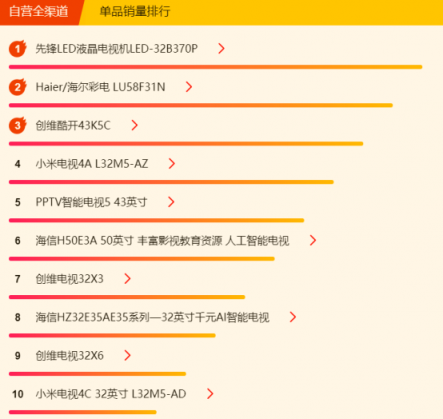 蘇寧煥新節(jié)電視悟空榜：小米出現(xiàn)疲軟，先鋒撐起海外品牌門面