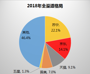 全民煥新節(jié)三星99萬8K電視首發(fā)，蘇寧摩拳擦掌