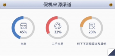 魯大師315假機(jī)報(bào)告：福建假機(jī)數(shù)量排13名！