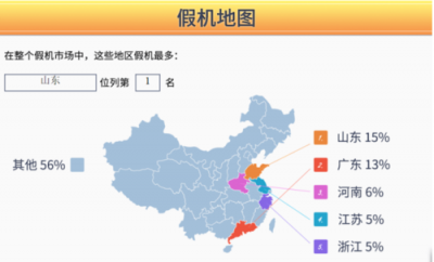 魯大師發(fā)布315假機報告，這些地方是假機重災(zāi)區(qū)！