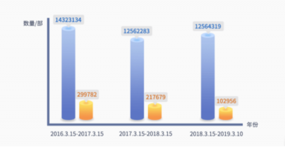 魯大師發(fā)布315假機報告，這些地方是假機重災(zāi)區(qū)！