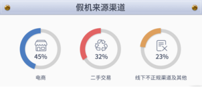 魯大師發(fā)布315假機報告，這些地方是假機重災(zāi)區(qū)！