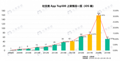 七麥數(shù)據(jù)發(fā)布社交App報告：2019年社交產(chǎn)品或將迎來爆發(fā)期