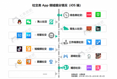 七麥數(shù)據(jù)發(fā)布社交App報告：2019年社交產(chǎn)品或將迎來爆發(fā)期