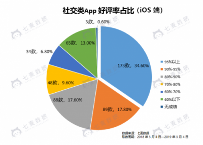 七麥數(shù)據(jù)發(fā)布社交App報告：2019年社交產(chǎn)品或將迎來爆發(fā)期