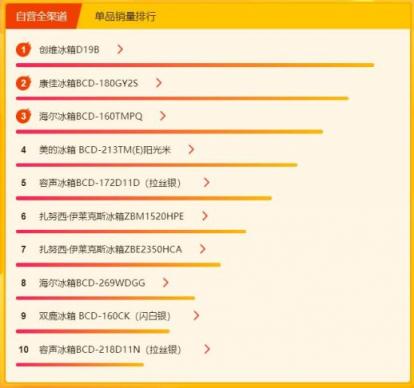 蘇寧煥新節(jié)冰洗悟空榜：海爾美的針鋒相對，容聲大發(fā)力