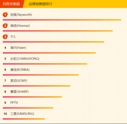 蘇寧全民煥新節(jié)電視悟空榜：榜首幾經(jīng)易主，創(chuàng)維海信各展神通