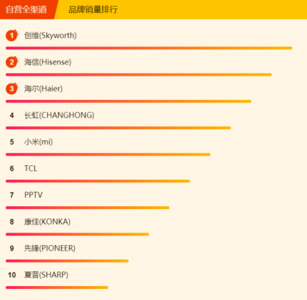 蘇寧全民煥新節(jié)電視悟空榜：榜首幾經(jīng)易主，創(chuàng)維海信各展神通