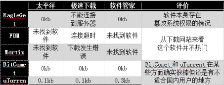 這幾款下載器吊打迅雷? 測評結(jié)果可能讓你大吃一驚