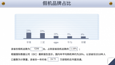 魯大師發(fā)布315假機(jī)報(bào)告，江蘇省假機(jī)排第四！