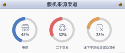 魯大師發(fā)布315假機(jī)報(bào)告，江蘇省假機(jī)排第四！