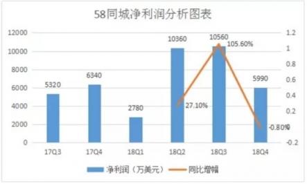 以口碑換流量的58同城，還能走多遠(yuǎn)?