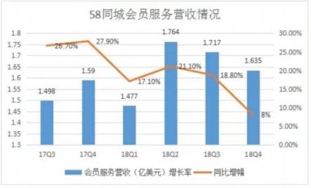 以口碑換流量的58同城，還能走多遠(yuǎn)?