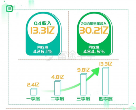 富途獨家丨專訪趣頭條CFO王靜波：三線以下還有巨大的增長空間