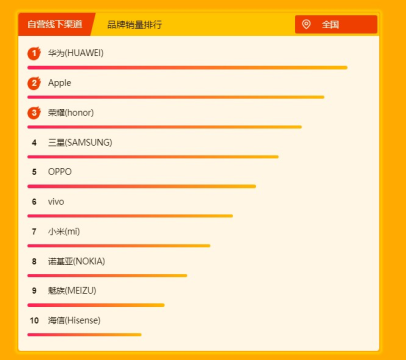 蘇寧全民煥新節(jié)悟空手機(jī)榜：華為榮耀雙雄爭霸，榮耀9i成為最暢銷安卓手機(jī)