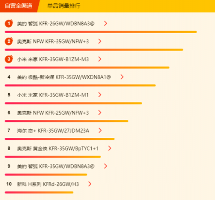 蘇寧全民煥新節(jié)悟空榜：大功率空調(diào)熱賣，3匹柜機空調(diào)更吃香！