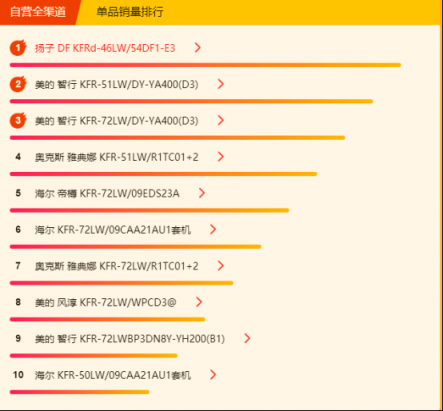 蘇寧全民煥新節(jié)悟空榜：大功率空調(diào)熱賣，3匹柜機空調(diào)更吃香！