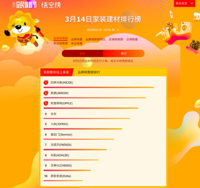 蘇寧家裝悟空榜解讀：四季沐歌穩(wěn)居第一，箭牌遭遇攔路虎