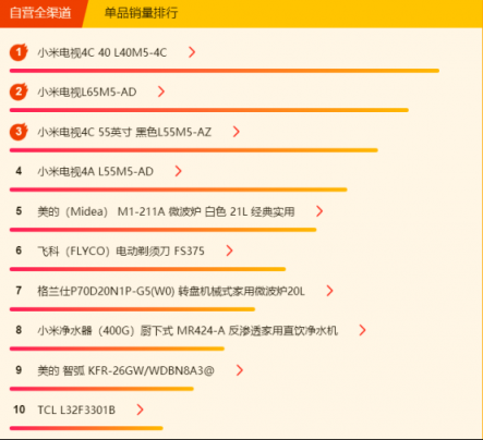 蘇寧家電悟空榜：美的洗碗機(jī)奪冠，小米電視白菜價(jià)！
