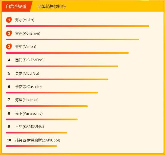蘇寧315煥新節(jié)冰洗悟空榜：美的海爾包攬前三，國(guó)外品牌來(lái)勢(shì)洶洶