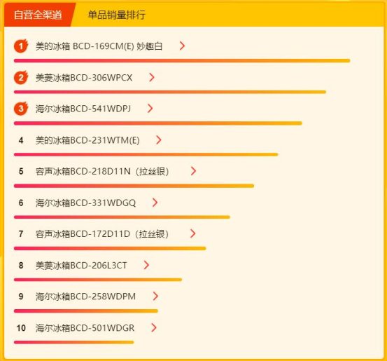 蘇寧315煥新節(jié)冰洗悟空榜：美的海爾包攬前三，國(guó)外品牌來(lái)勢(shì)洶洶