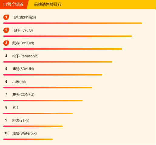 315全民煥新節(jié)悟空榜：美的電壓力鍋大賣(mài)，清潔還屬戴森