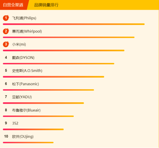 315全民煥新節(jié)悟空榜：美的電壓力鍋大賣(mài)，清潔還屬戴森