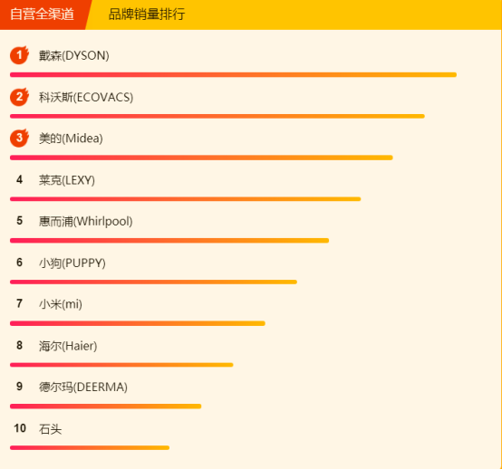 315全民煥新節(jié)悟空榜：美的電壓力鍋大賣(mài)，清潔還屬戴森