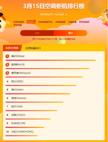 蘇寧全民煥新節(jié)空調(diào)悟空榜：美的霸氣側(cè)漏蘇寧小biu，空調(diào)進(jìn)入暢銷榜前五