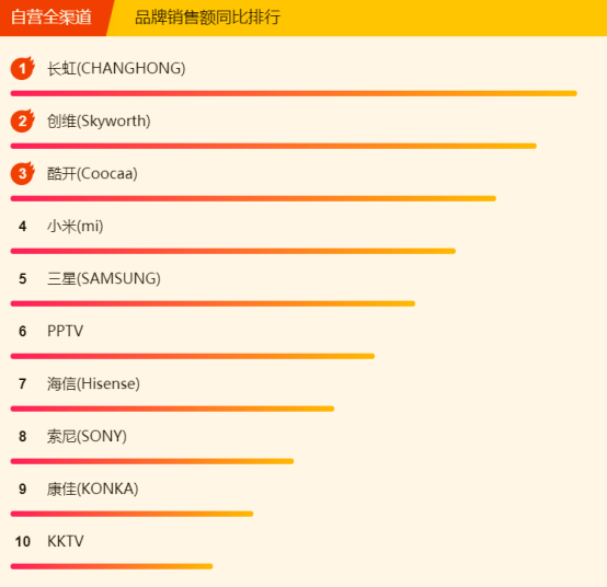 蘇寧全民煥新節(jié)電視悟空榜：創(chuàng)維逆襲長(zhǎng)虹