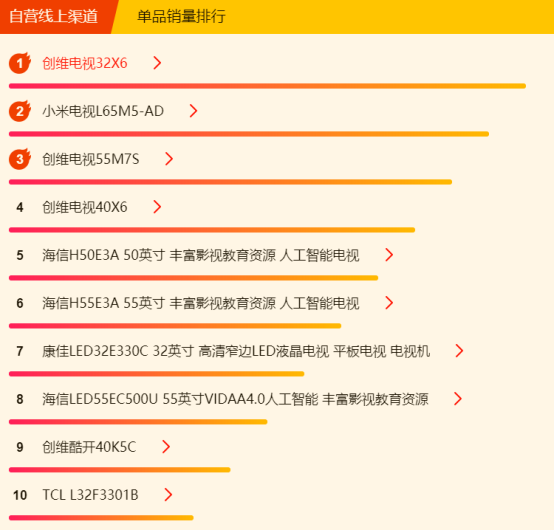 蘇寧全民煥新節(jié)電視悟空榜：創(chuàng)維逆襲長(zhǎng)虹