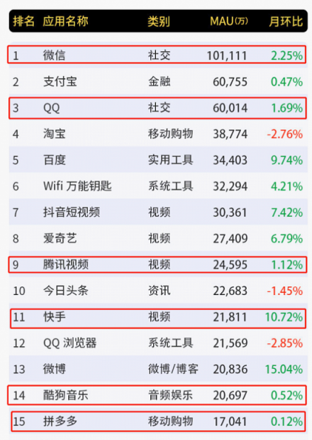 騰訊財報前瞻：拳頭產(chǎn)品月活再創(chuàng)新高微信生態(tài)有望打破天花板