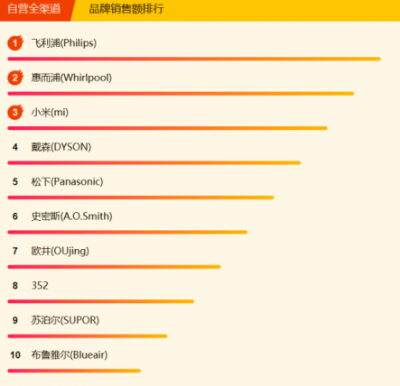 蘇寧全民煥新節(jié)家電悟空榜：格力摘冠，美的蓄勢