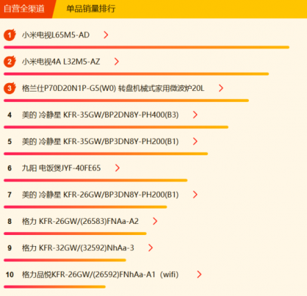 蘇寧全民煥新節(jié)家電悟空榜：格力摘冠，美的蓄勢