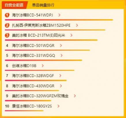 蘇寧煥新節(jié)冰洗榜：海爾獨領風騷，扎努西·伊萊克斯單品表現(xiàn)亮眼