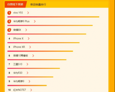 蘇寧煥新節(jié)手機(jī)悟空榜：榮耀問(wèn)鼎累計(jì)銷量王