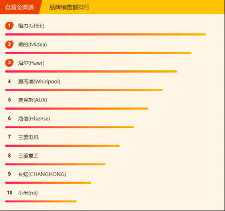 蘇寧全民煥新節(jié)悟空榜：格力空調(diào)奪雙冠，美的冷靜星成“明星”