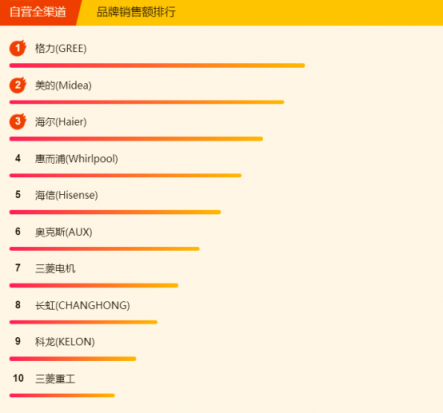 蘇寧全民煥新節(jié)悟空榜：格力空調(diào)奪雙冠，美的冷靜星成“明星”