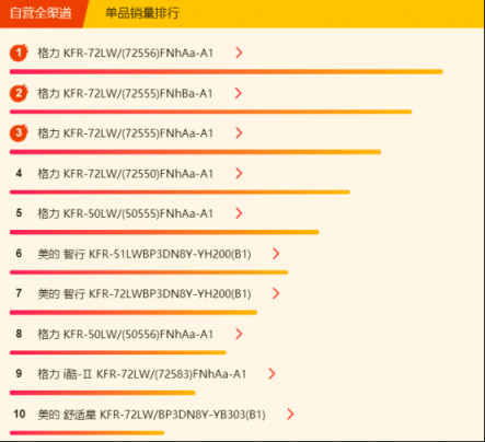 蘇寧全民煥新節(jié)悟空榜：格力空調(diào)奪雙冠，美的冷靜星成“明星”