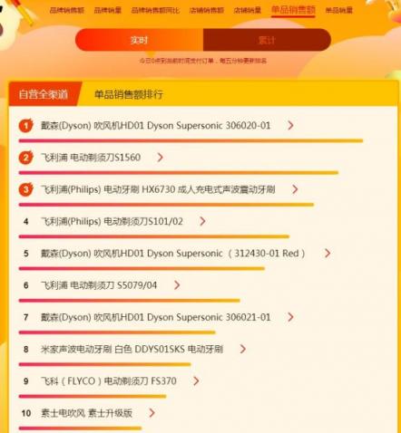 蘇寧煥新節(jié)悟空榜：戴森吹風(fēng)吸塵頻成爆款，飛利浦電動(dòng)牙刷火爆