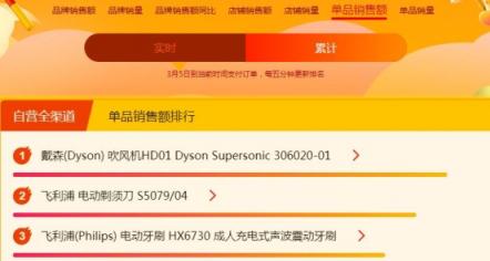 蘇寧煥新節(jié)悟空榜：戴森吹風(fēng)吸塵頻成爆款，飛利浦電動(dòng)牙刷火爆