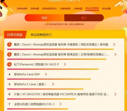 蘇寧煥新節(jié)悟空榜：戴森吹風(fēng)吸塵頻成爆款，飛利浦電動(dòng)牙刷火爆