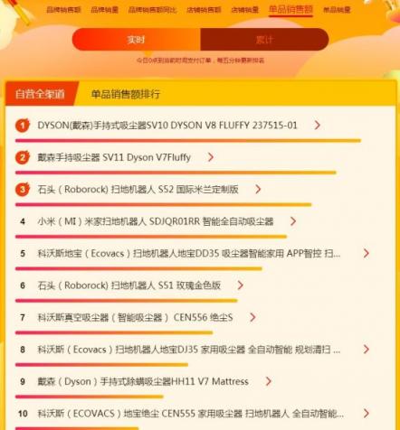 蘇寧煥新節(jié)悟空榜：戴森吹風(fēng)吸塵頻成爆款，飛利浦電動(dòng)牙刷火爆