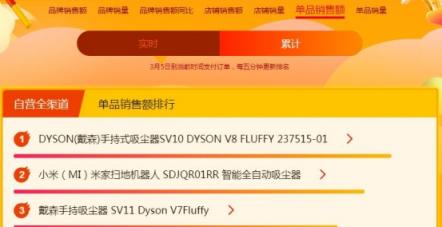 蘇寧煥新節(jié)悟空榜：戴森吹風(fēng)吸塵頻成爆款，飛利浦電動(dòng)牙刷火爆