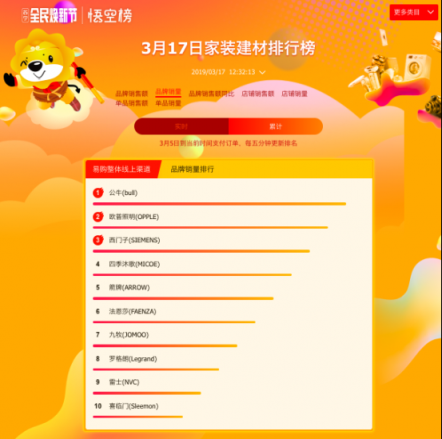 悟空榜迎收官之戰(zhàn)：公牛一騎絕塵，衛(wèi)浴品牌上演“龍虎斗”！