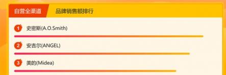 蘇寧悟空榜：洗碗機(jī)西門子登頂，創(chuàng)意廚電格蘭仕受歡迎