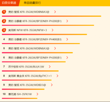 蘇寧全民煥新節(jié)悟空榜：空調(diào)銷量破百萬，節(jié)能空調(diào)走俏市場(chǎng)