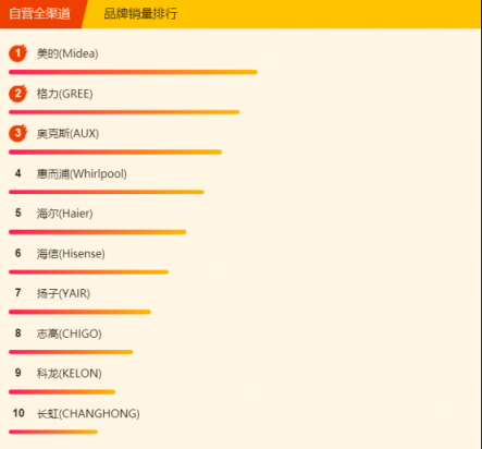 蘇寧全民煥新節(jié)悟空榜：空調(diào)銷量破百萬，節(jié)能空調(diào)走俏市場(chǎng)