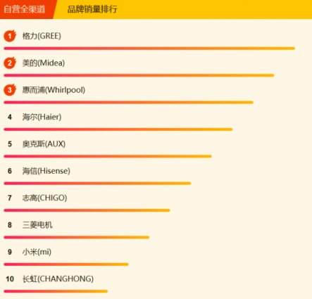 蘇寧全民煥新節(jié)家電悟空榜：美的笑傲群雄