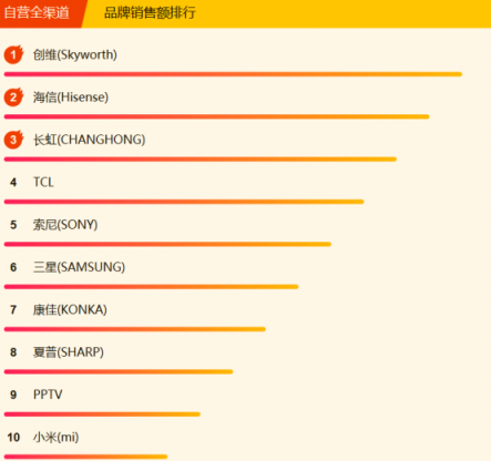 蘇寧全民煥新節(jié)電視悟空榜：小米風(fēng)光不再，創(chuàng)維海信爭(zhēng)榜首